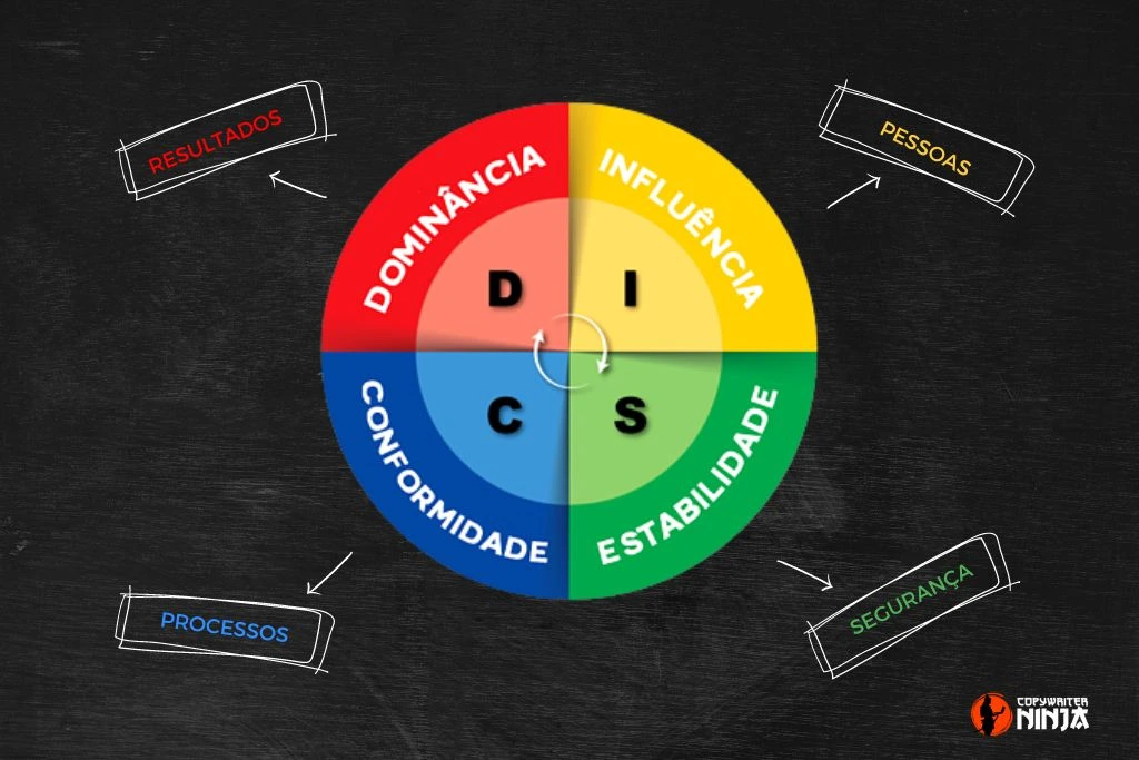 Método DISC Para Copywriter: Os 4 Perfis Comportamentais