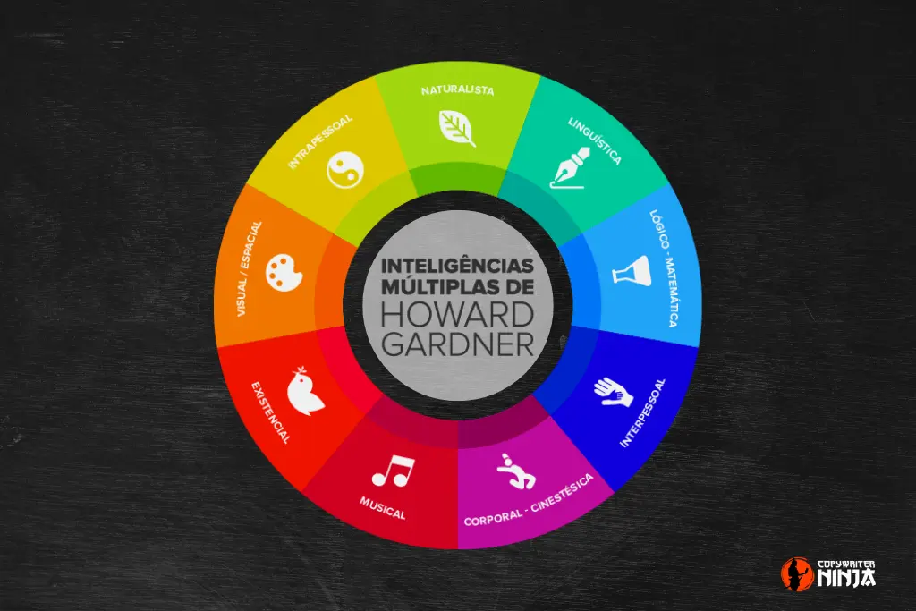Os 9 Tipos de Inteligência: Descubra o seu Potencial Único