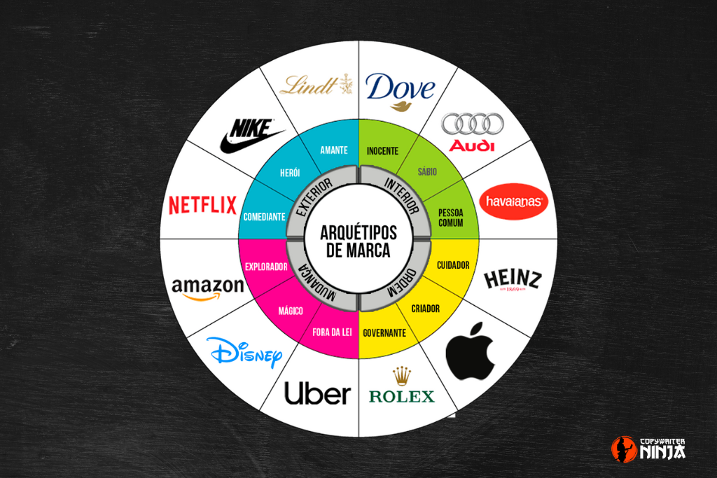 Arquétipos de marca: como usar arquétipos em branding, marketing e vendas.