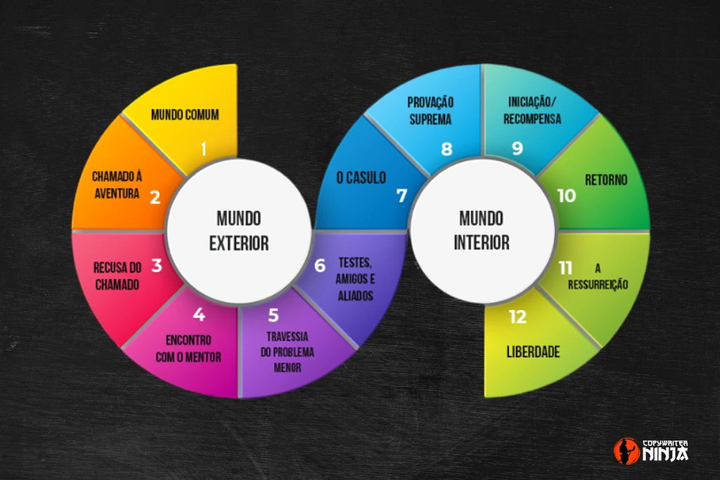 Como copywriters e escritores podem usar os arquétipos: Arquétipos e Storytelling