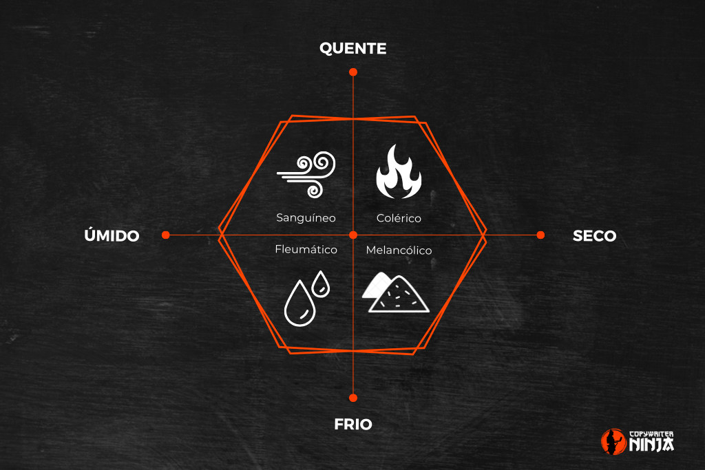 [Infográfico] Os 4 Temperamentos e os elementos: Fogo, água, terra e ar.