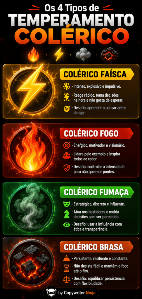 Os 4 Tipos de temperamento colérico: fogo, brasa, faísca e fumaça.