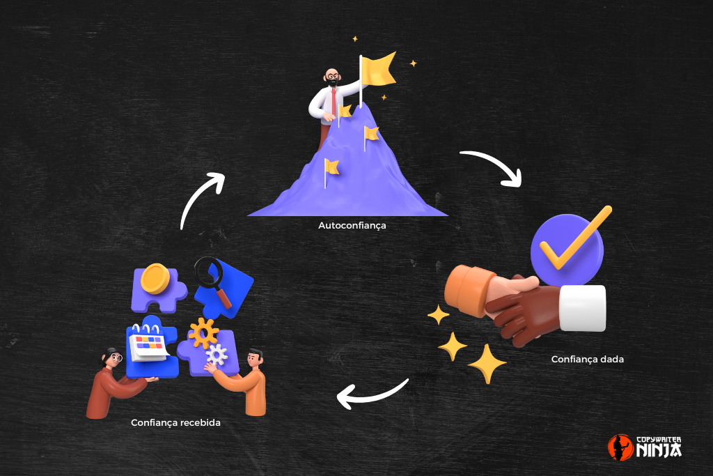 Os 3 níveis de confiança: autoconfiança, confiança dada e confiança recebida.