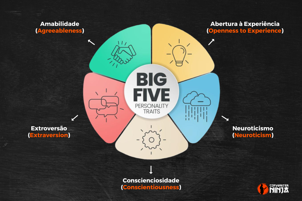 Big Five: Quais são os cinco fatores de personalidade?