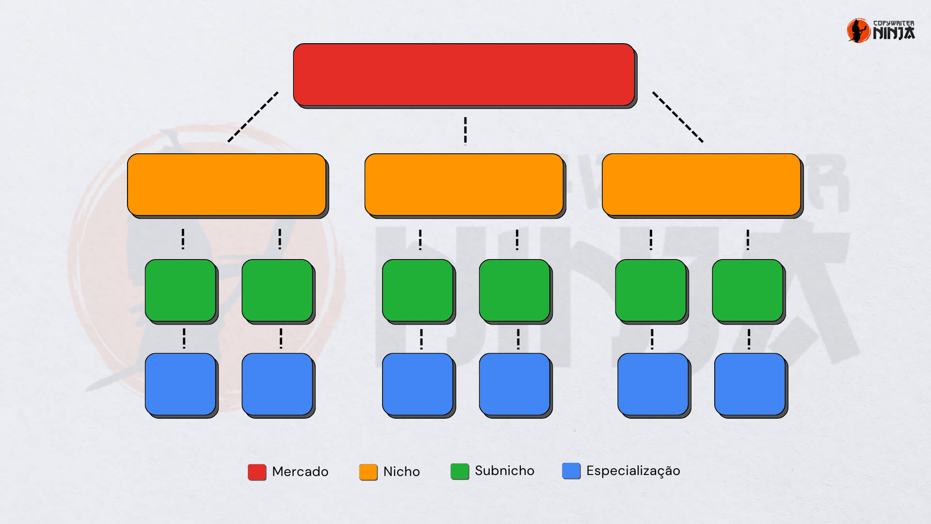 As 4 camadas ou níveis de nicho de mercado.