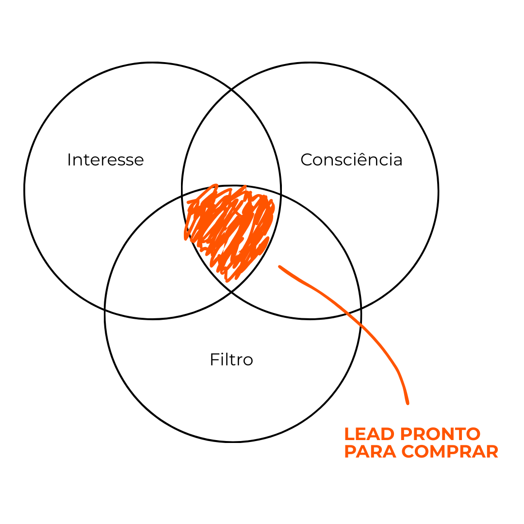 Funil Pré-Aquecimento: A melhor forma de vender produtos e serviços high ticket na internet.