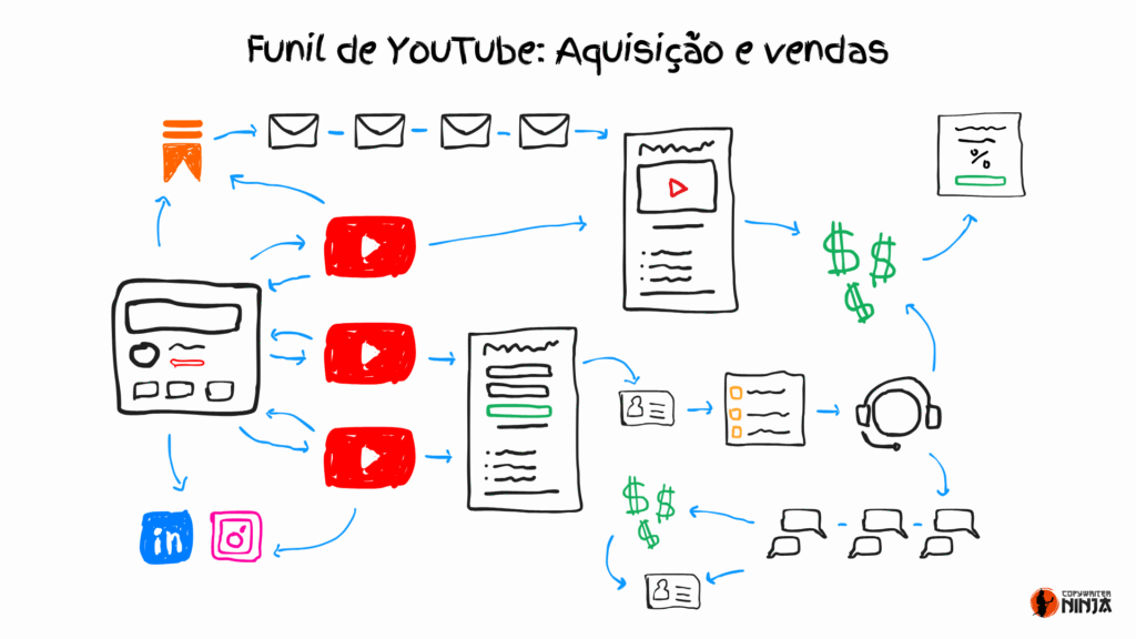 Mapa mental de como funciona o Funil de Vendas no YouTube. A jornada do cliente.