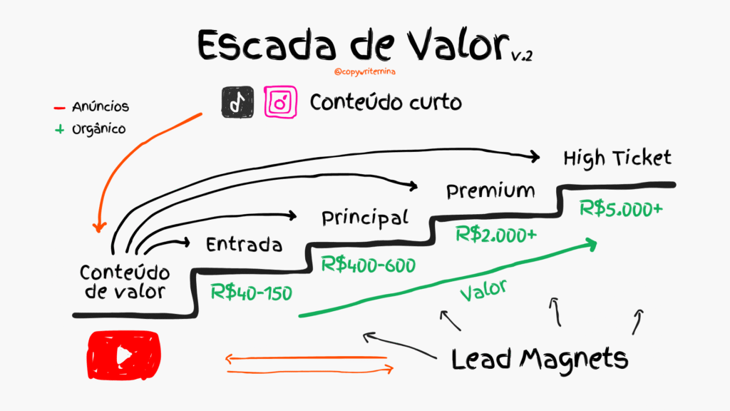 Esteira de produtos com foco no Funil de aquisição e Vendas no YouTube.