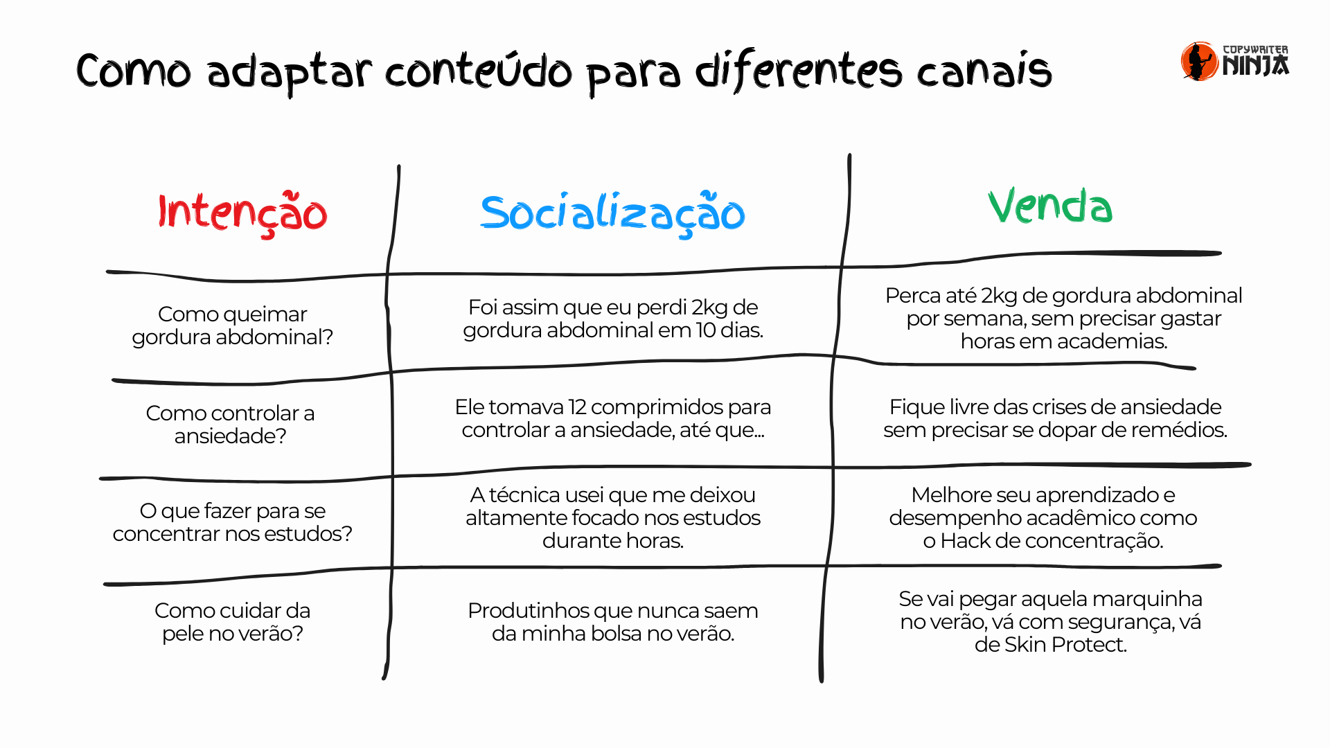 Infográfico: como criar e adaptar conteúdos para diferentes canais de comunicação digital e redes sociais.