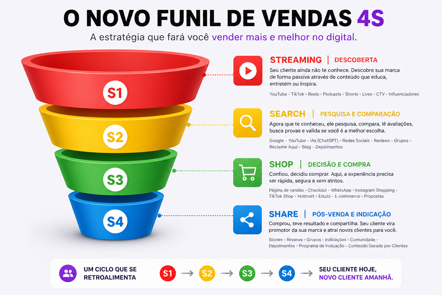 Jornada de compra adaptada ao novo comportamento do consumidor.