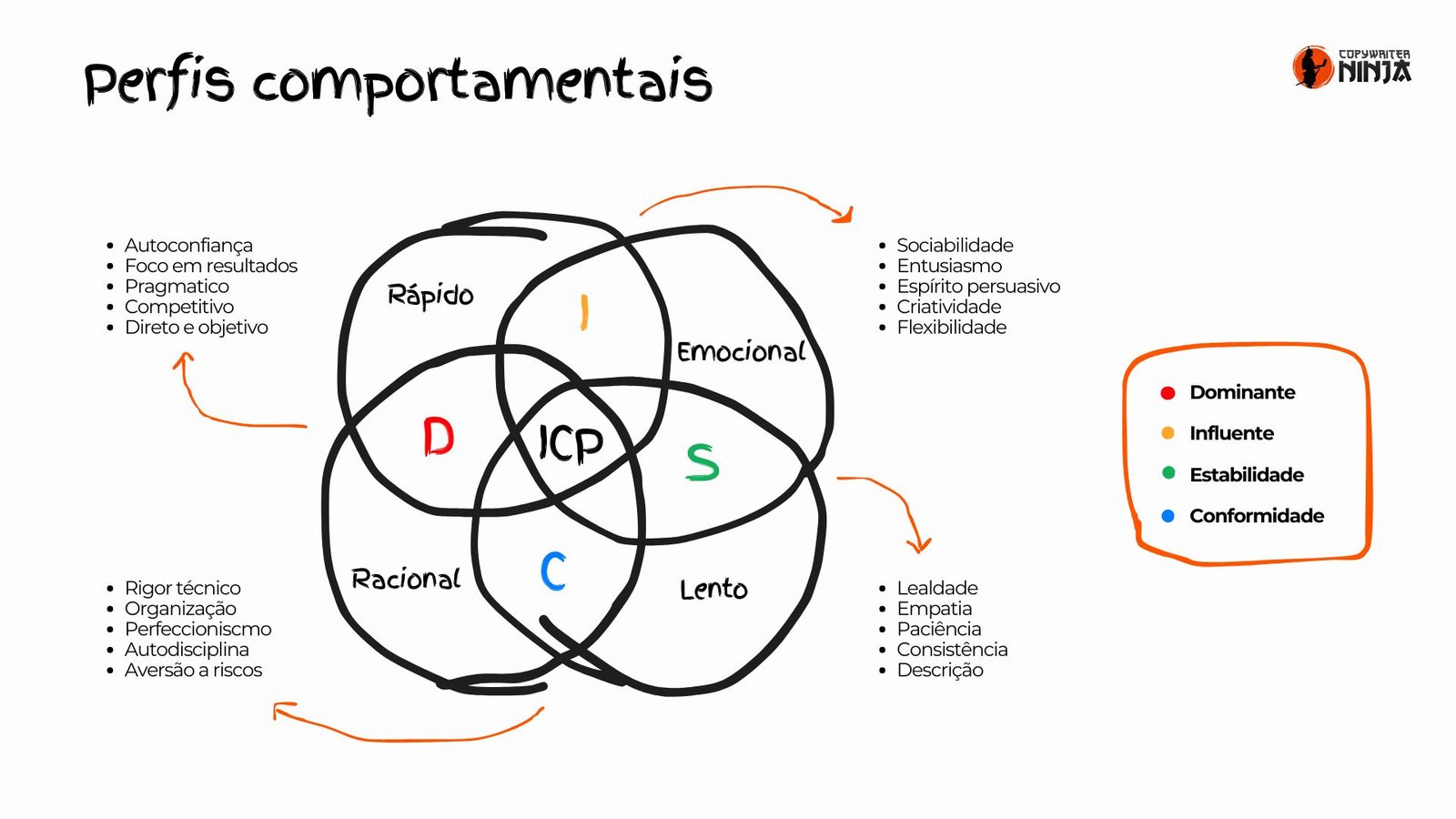 Os 4 perfis de clientes.